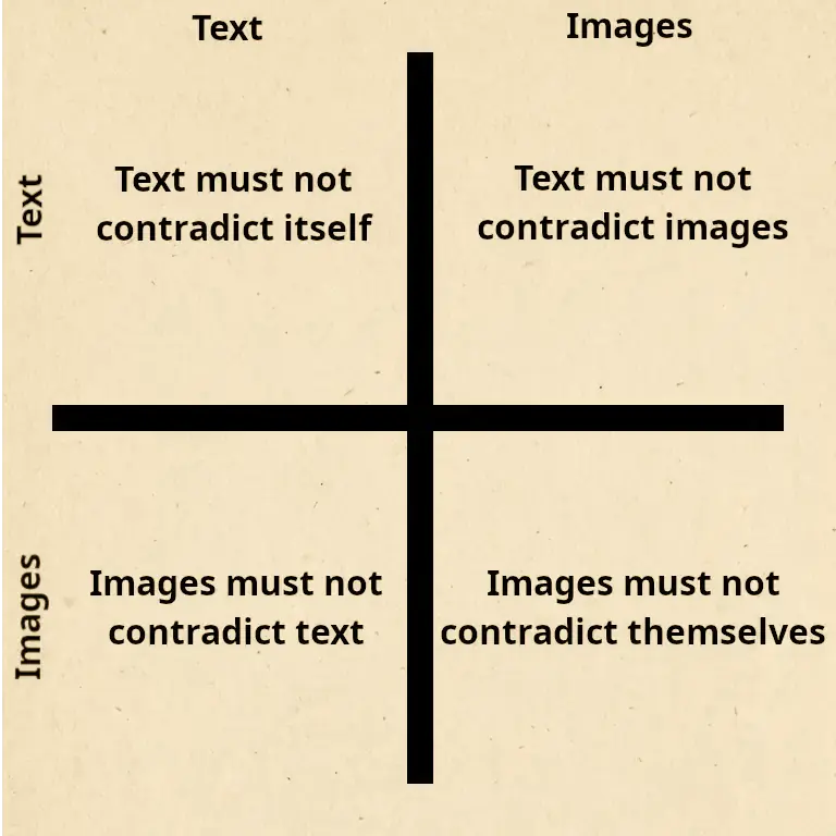 Contradictions grid